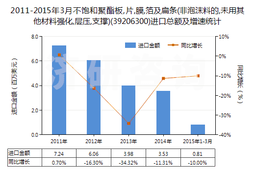 2011-2015年3月不飽和聚酯板,片,膜,箔及扁條(非泡沫料的,未用其他材料強(qiáng)化,層壓,支撐)(39206300)進(jìn)口總額及增速統(tǒng)計(jì)